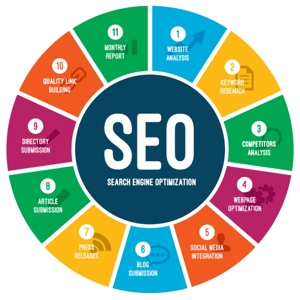 Search Engine Optimization - How it Works
