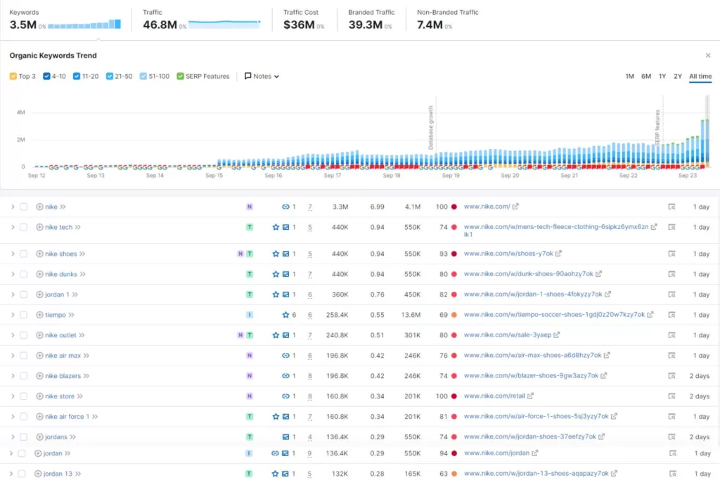 Image of Keyword Research via SEMrush
